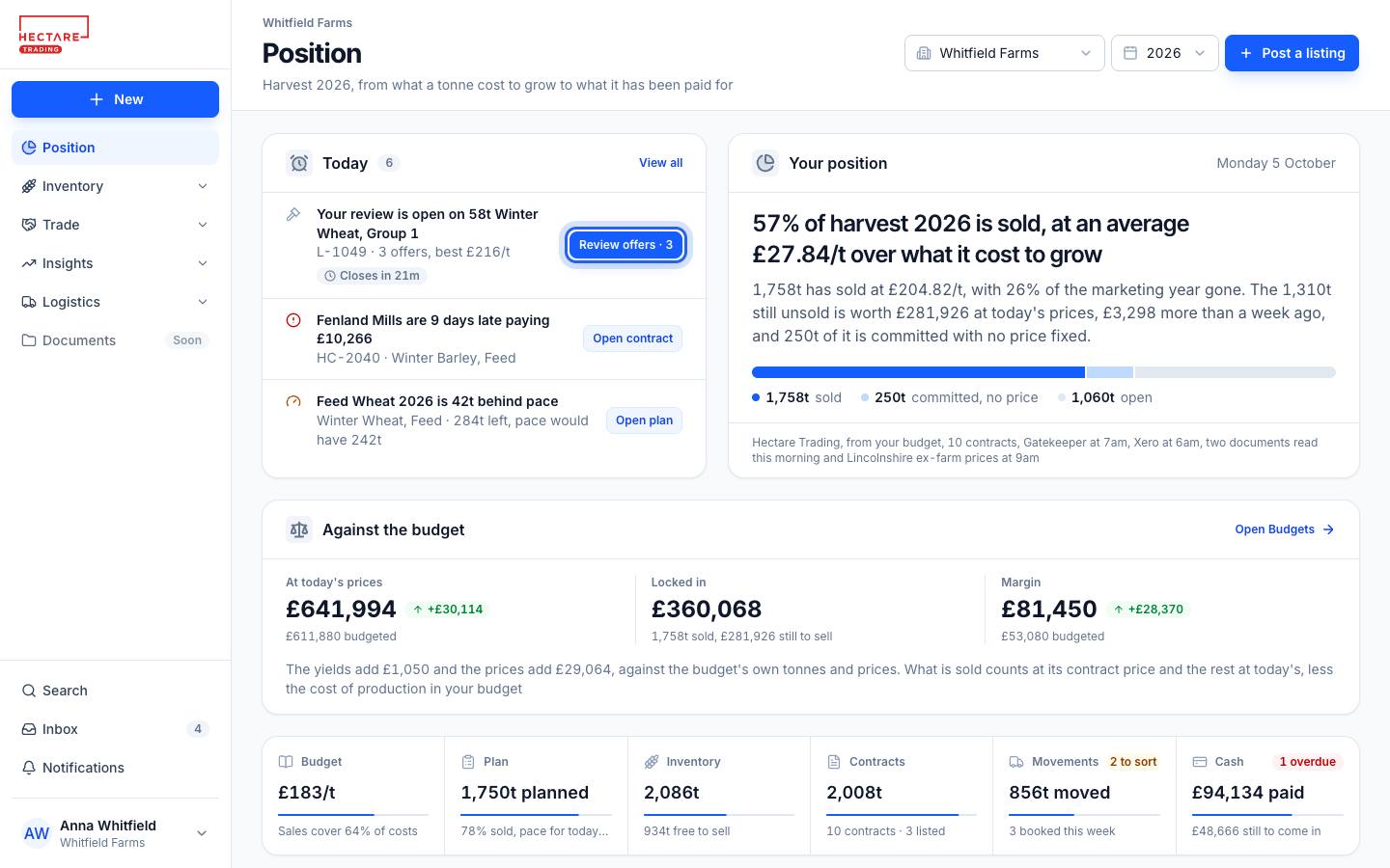 Position: what needs you today, how much of the harvest is sold and at what over cost, the harvest against its budget, and the six tiles from budget to cash